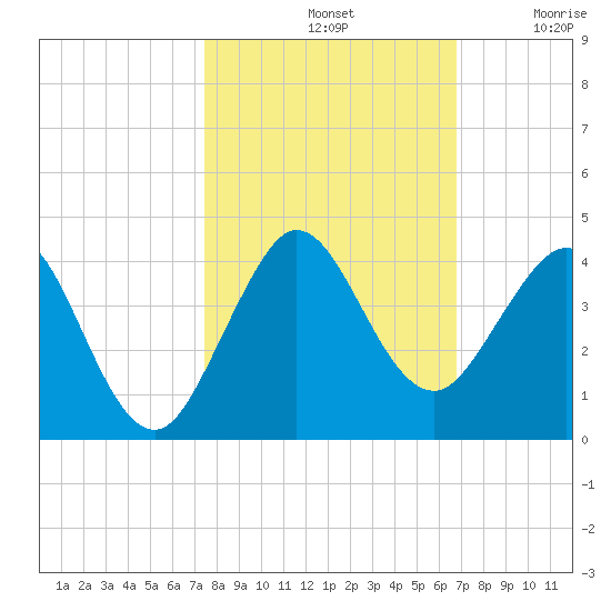 Canova Beach tide chart for Monday, October 21, 2024