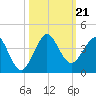 Canova Beach tide chart for Monday, October 21, 2024