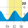 Canova Beach tide chart for Tuesday, October 22, 2024