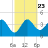 Canova Beach tide chart for Wednesday, October 23, 2024