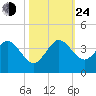 Canova Beach tide chart for Thursday, October 24, 2024