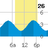 Canova Beach tide chart for Saturday, October 26, 2024