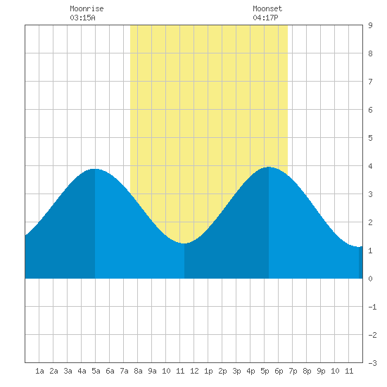 Canova Beach tide chart for Sunday, October 27, 2024