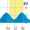 Canova Beach tide chart for Sunday, October 27, 2024