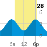 Canova Beach tide chart for Monday, October 28, 2024