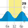 Canova Beach tide chart for Tuesday, October 29, 2024
