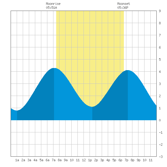 Canova Beach tide chart for Wednesday, October 30, 2024