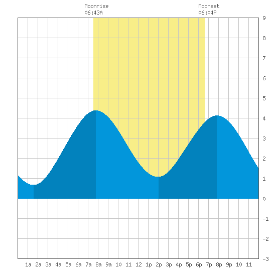 Canova Beach tide chart for Thursday, October 31, 2024
