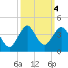 Canova Beach tide chart for Friday, October 4, 2024