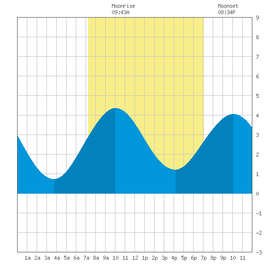 Canova Beach tide chart for Saturday, October 5, 2024