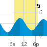 Canova Beach tide chart for Saturday, October 5, 2024