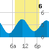 Canova Beach tide chart for Sunday, October 6, 2024