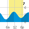 Canova Beach tide chart for Monday, October 7, 2024