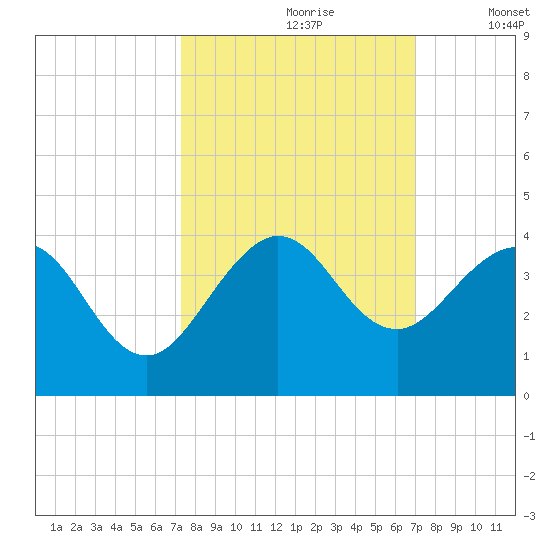 Canova Beach tide chart for Tuesday, October 8, 2024