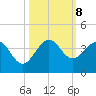 Canova Beach tide chart for Tuesday, October 8, 2024