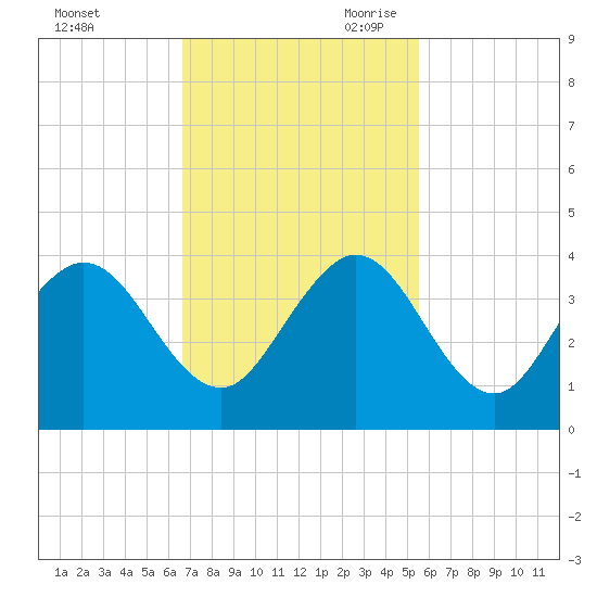 Canova Beach tide chart for Sunday, November 10, 2024