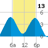 Canova Beach tide chart for Wednesday, November 13, 2024