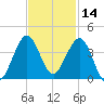 Canova Beach tide chart for Thursday, November 14, 2024