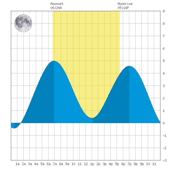 Canova Beach tide chart for Friday, November 15, 2024