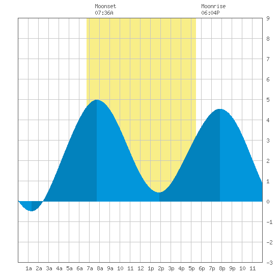 Canova Beach tide chart for Saturday, November 16, 2024