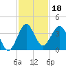 Canova Beach tide chart for Monday, November 18, 2024