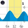 Canova Beach tide chart for Friday, November 1, 2024
