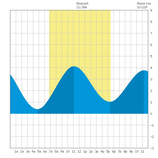Canova Beach tide chart for Wednesday, November 20, 2024