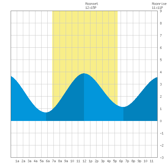 Canova Beach tide chart for Thursday, November 21, 2024