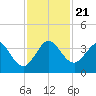 Canova Beach tide chart for Thursday, November 21, 2024