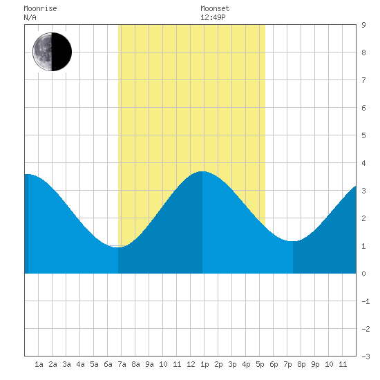 Canova Beach tide chart for Friday, November 22, 2024
