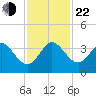 Canova Beach tide chart for Friday, November 22, 2024