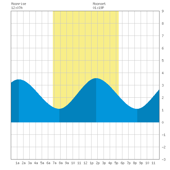 Canova Beach tide chart for Saturday, November 23, 2024