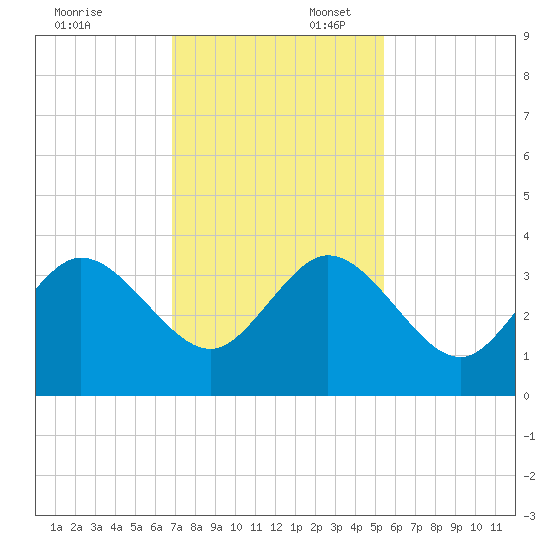 Canova Beach tide chart for Sunday, November 24, 2024