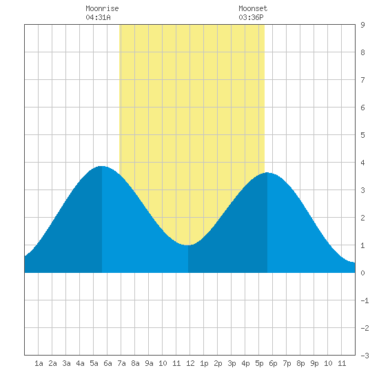 Canova Beach tide chart for Thursday, November 28, 2024