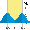 Canova Beach tide chart for Thursday, November 28, 2024