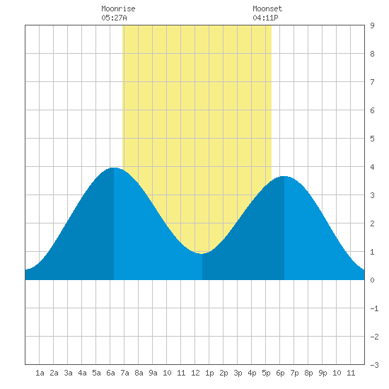Canova Beach tide chart for Friday, November 29, 2024