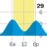 Canova Beach tide chart for Friday, November 29, 2024