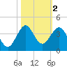 Canova Beach tide chart for Saturday, November 2, 2024