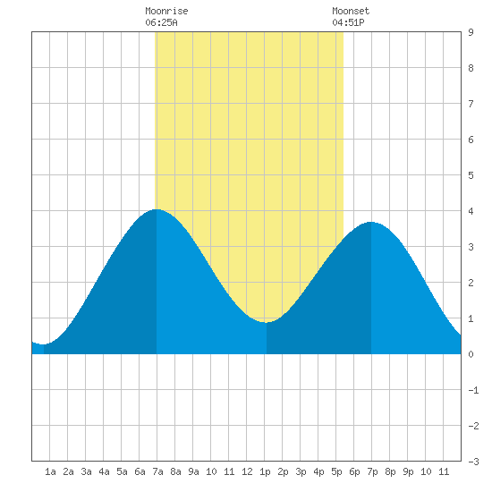 Canova Beach tide chart for Saturday, November 30, 2024
