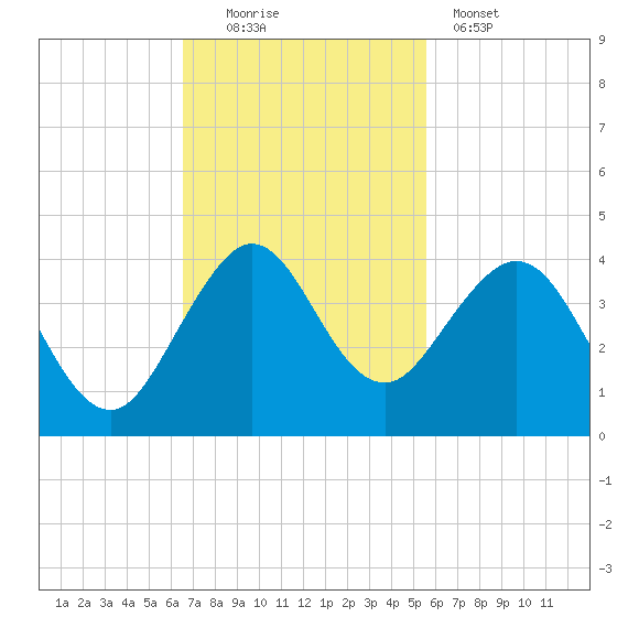 Canova Beach tide chart for Sunday, November 3, 2024
