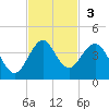 Canova Beach tide chart for Sunday, November 3, 2024