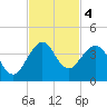 Canova Beach tide chart for Monday, November 4, 2024