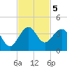 Canova Beach tide chart for Tuesday, November 5, 2024