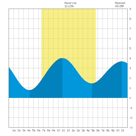 Canova Beach tide chart for Wednesday, November 6, 2024