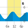 Canova Beach tide chart for Wednesday, November 6, 2024