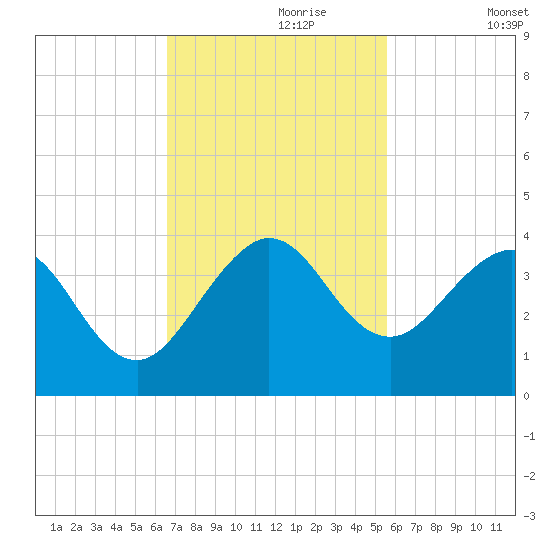 Canova Beach tide chart for Thursday, November 7, 2024