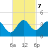 Canova Beach tide chart for Thursday, November 7, 2024