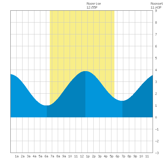 Canova Beach tide chart for Friday, November 8, 2024