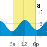 Canova Beach tide chart for Friday, November 8, 2024