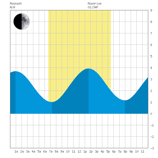 Canova Beach tide chart for Saturday, November 9, 2024